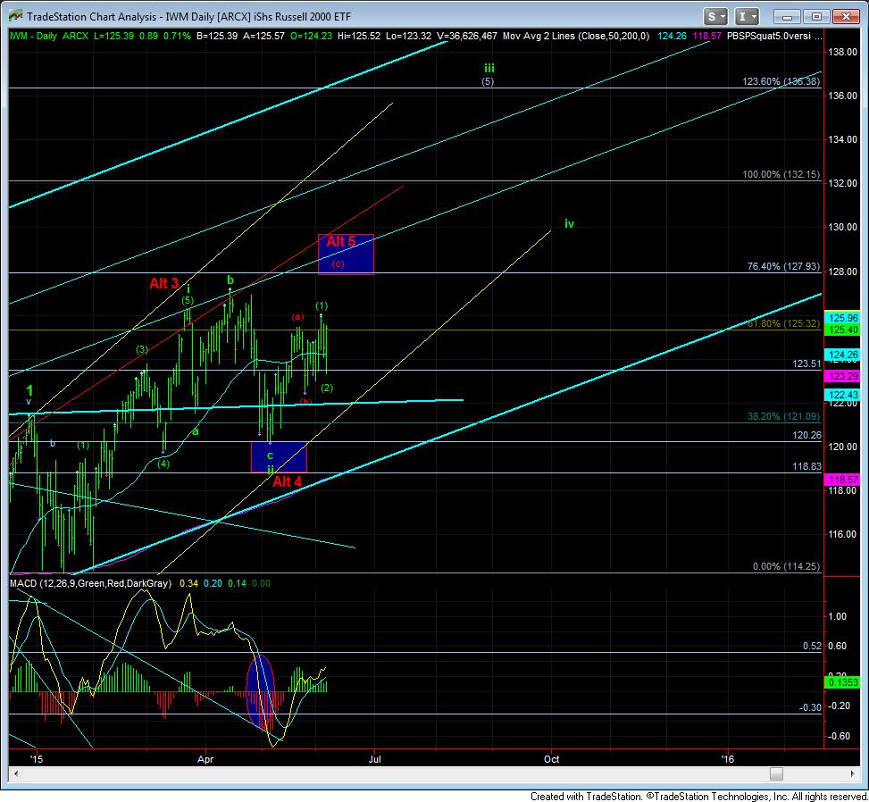 Charts On INX And IWM - ElliottWaveTrader