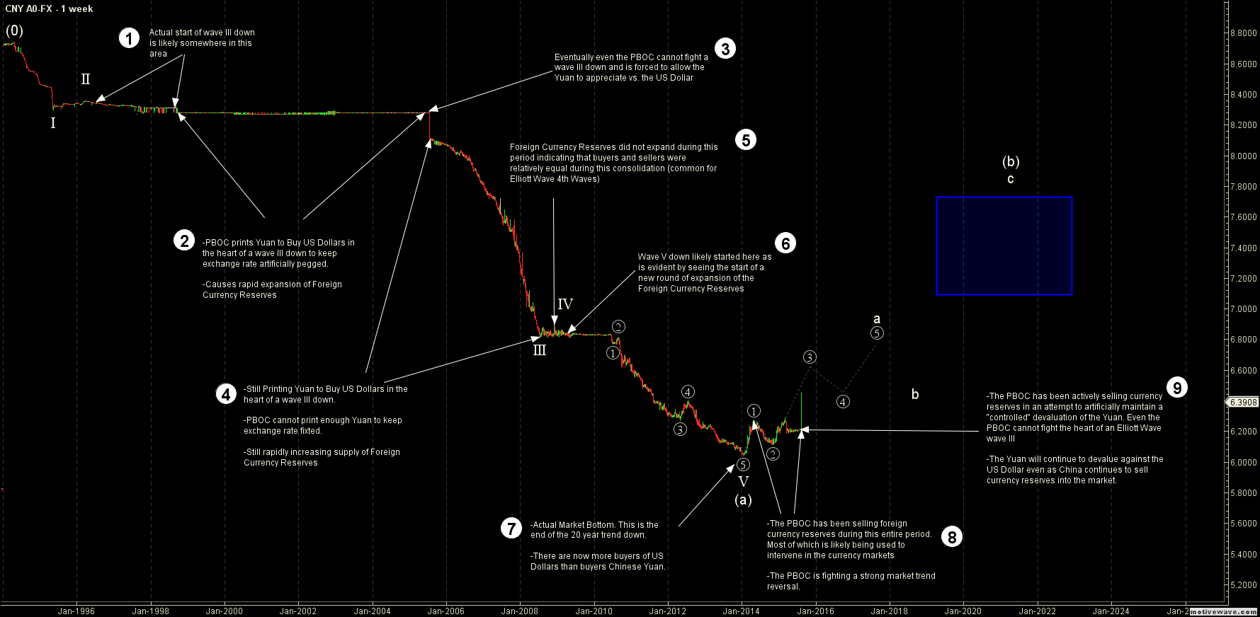 Elliott Wave Forex Chart On Usd Cny Currency War - elliott wave chart