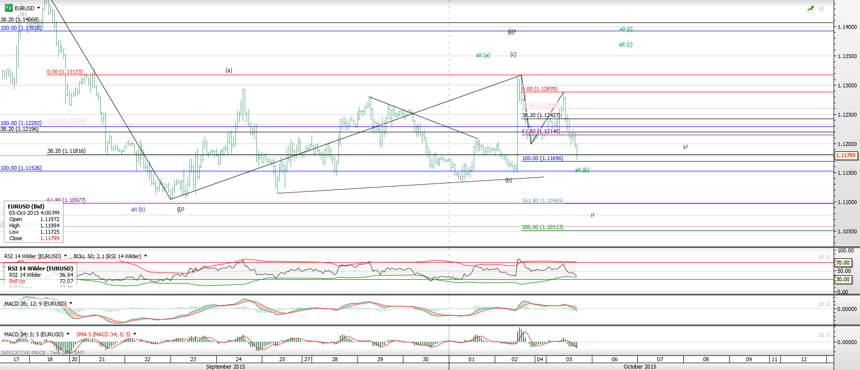 Elliott Wave Forex Chart On Eurusd 1 Hr - 