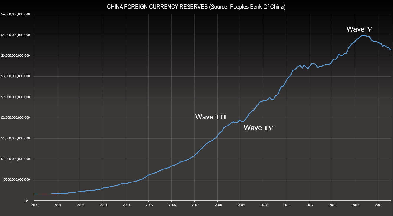 Elliott Wave Forex Chart On Usd Cny Currency War - 