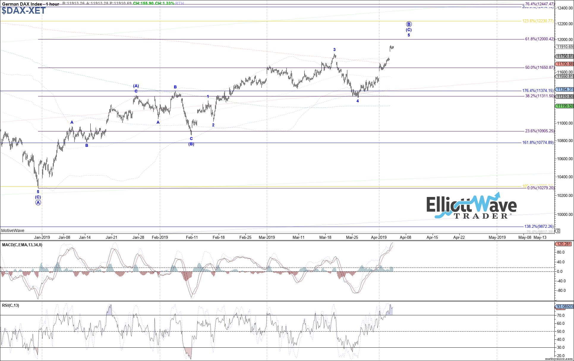  DAX Market Analysis For Apr 3rd 2019 ElliottWaveTrader